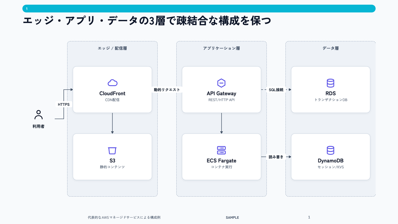 システム構成提案のサンプルスライド