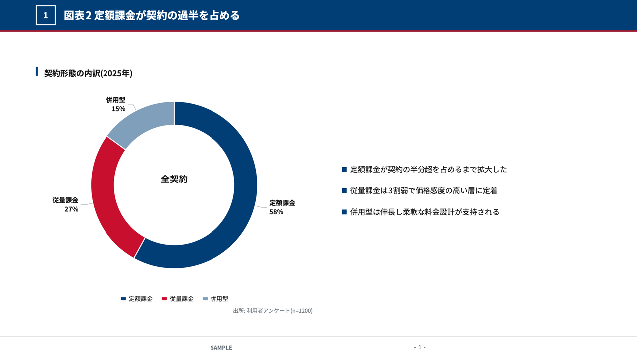 市場調査レポートのサンプルスライド
